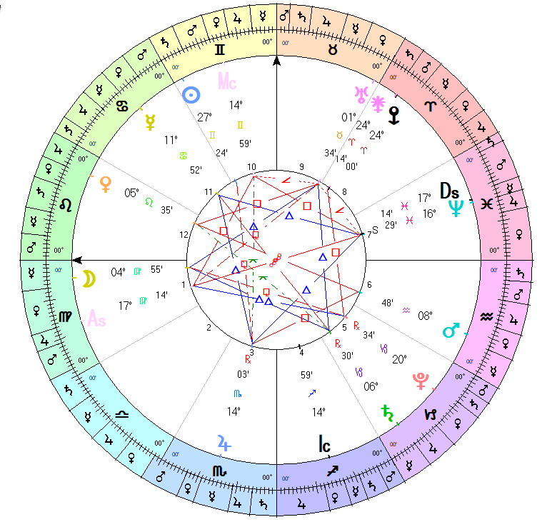 Midnight Moon Astrology Inception Chart